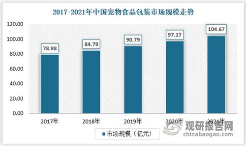 中國寵物食品包裝行業發展現狀與投資前景預測