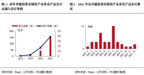城投供應鏈資產證券化信用特征及發展趨勢 從資產服務到資產管理