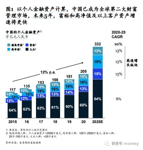 中國財富管理市場再迎黃金十年！麥肯錫指路 把握5大趨勢，聚焦8大要務