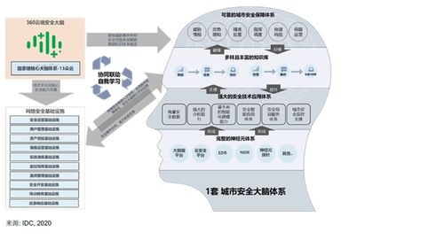 360政企安全集團入圍中國智慧城市安全運營技術服務領軍企業，以技術創新驅動城市安全新格局